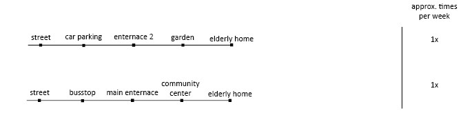 Elderly external routing