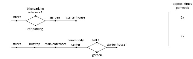 Starters external routing