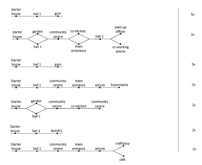 Starters internal routing