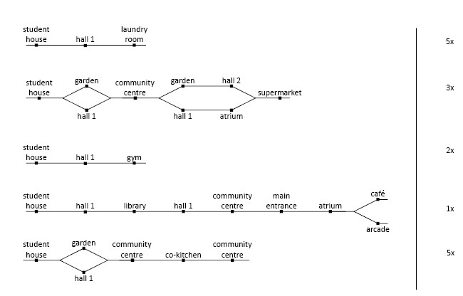 Students internal routing